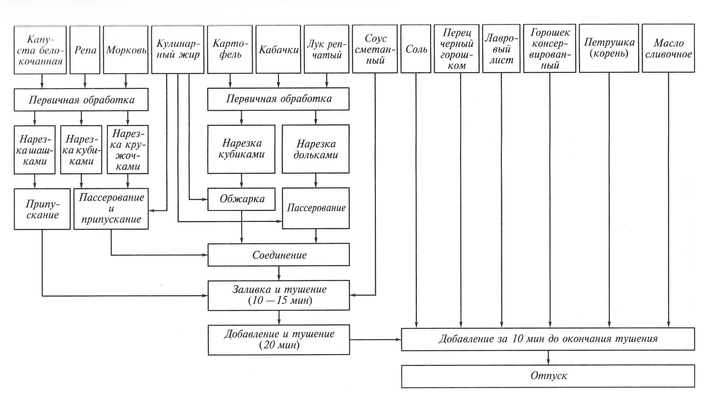 Гарнир технологический карта. Технологическая схема приготовления рамена. Схема технологического процесса приготовления блюда. Технологическая схема рагу из овощей. Технологические схемы приготовления блюд из овощей.