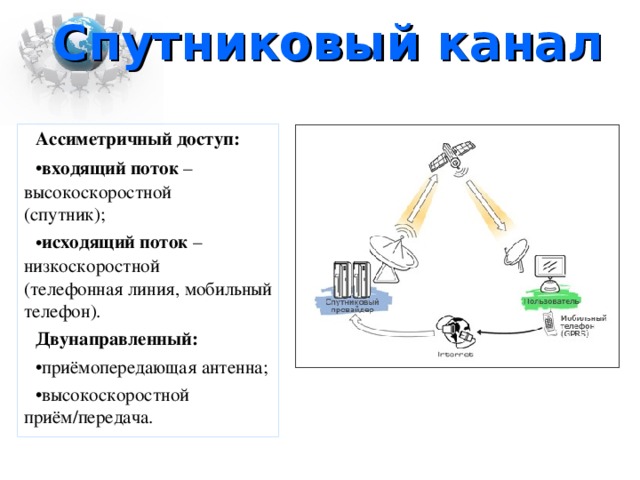 Спутниковый канал Ассиметричный доступ: входящий поток – высокоскоростной (спутник); исходящий поток – низкоскоростной (телефонная линия, мобильный телефон). Двунаправленный: приёмопередающая антенна; высокоскоростной приём/передача.