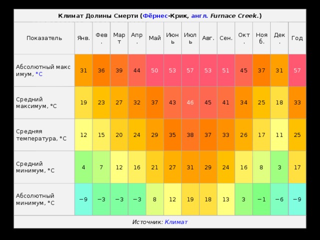 Вставка рисунка Климат Долины Смерти ( Фёрнес -Крик ,  англ.   Furnace Creek .) Показатель Янв. Абсолютный максимум,  ° C 31 Средний максимум, °C Фев. 36 Средняя температура, °C 19 Март Средний минимум, °C 12 Апр. 39 23 4 Абсолютный минимум, °C Май 44 27 15 − 9 Источник:  Климат Июнь 50 20 32 7 53 37 24 − 3 Июль 12 − 3 57 16 43 29 Авг. 35 Сен. 53 21 − 3 46 27 Окт. 8 51 45 38 45 12 Нояб. 37 41 31 37 33 19 Дек. 29 34 18 31 25 24 Год 26 13 16 57 17 18 8 3 11 33 − 1 3 25 17 − 6 − 9 