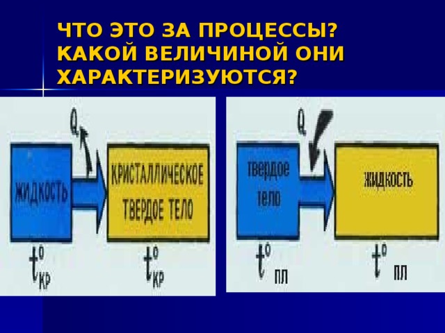 Какой показан процесс? Какой величиной он характеризуется? 