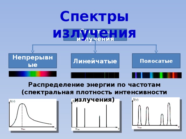Спектры излучения Спектры излучения Полосатые Линейчатые Непрерывные Распределение энергии по частотам (спектральная плотность интенсивности излучения) 