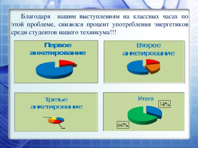 Благодаря нашим выступлениям на классных часах по этой проблеме, снизился процент употребления энергетиков среди студентов нашего техникума!!! 