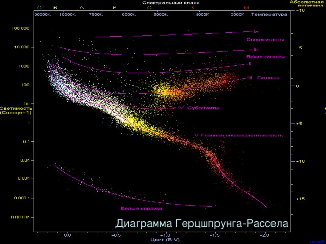 Область белых карликов на диаграмме герцшпрунга рессела расположена в верхней левой