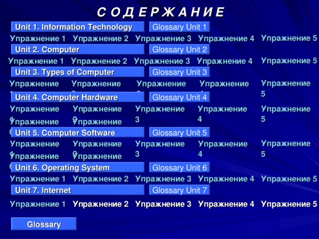 С  О  Д  Е  Р  Ж  А  Н  И  Е Unit 1. Information Technology Glossary Unit 1 Упражнение 5 Упражнение 1 Упражнение 2 Упражнение 3 Упражнение 4 Unit 2 . Computer Glossary Unit 2 Упражнение 5 Упражнение 4 Упражнение 3 Упражнение 2 Упражнение 1 Unit 3. Types of Computer Glossary Unit 3 Упражнение 5 Упражнение 1 Упражнение 2 Упражнение 3 Упражнение 4 Unit 4. Computer Hardware Glossary Unit 4 Упражнение 4 Упражнение 5 Упражнение 3 Упражнение 2 Упражнение 1 Упражнение 6 Упражнение 7 Unit 5. Computer Software Glossary Unit 5 Упражнение 5 Упражнение 1 Упражнение 2 Упражнение 3 Упражнение 4 Упражнение 6 Упражнение 7 Unit 6. Operating System Glossary Unit 6 Упражнение 5 Упражнение 1 Упражнение 2 Упражнение 3 Упражнение 4 Unit 7 . Internet Glossary Unit 7 Упражнение 5 Упражнение 1 Упражнение 2 Упражнение 3 Упражнение 4 Glossary 