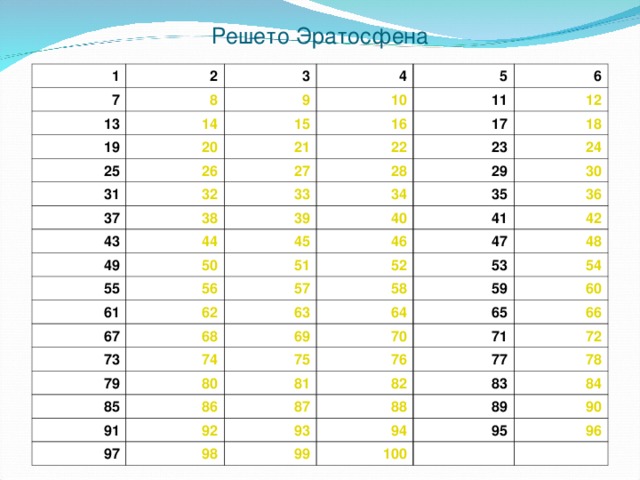 Решето Эратосфена 1 2 7 3 8 13 4 9 19 14 5 20 10 15 25 11 16 6 21 26 31 17 12 22 37 27 32 23 18 28 43 38 33 24 34 39 29 44 49 35 30 40 55 45 50 61 56 51 36 46 41 57 52 47 42 67 62 63 48 73 58 53 68 74 69 64 79 59 54 65 70 85 60 75 80 91 86 81 76 71 66 77 82 97 72 87 92 98 93 78 88 83 89 94 84 99 90 95 100 96     