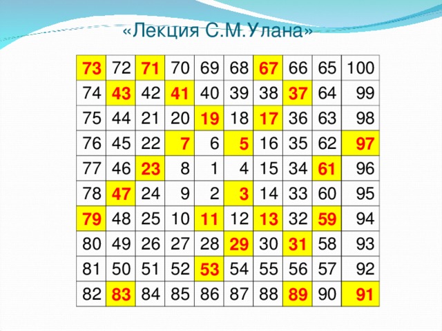 «Лекция С.М.Улана»  73 72 74 75 71 43 76 42 44 70 45 77 69 41 21 46 20 22 78 68 40 79 7 47 39 19 23 67 24 80 8 66 6 48 18 38 65 5 25 9 37 17 49 81 1 4 36 26 82 100 64 50 2 10 16 83 51 11 27 99 15 35 3 63 34 52 84 28 98 62 14 12 61 29 85 13 97 33 53 96 86 32 30 60 54 87 95 31 55 59 56 58 94 88 57 93 89 92 90 91  