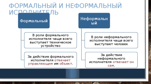 Укажите примеры неформальных исполнителей