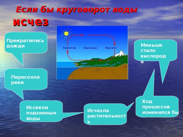 Нарисуй схему круговорота воды в природе какое значение имеет мировой круговорот воды