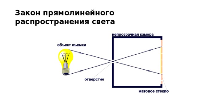 Закон изображения света. Закон прямолинейного распространения свет. Прямолинейное распространение света. Акон прямолинейного распространения света.. Закон прямолинейноьго распространения свет а.