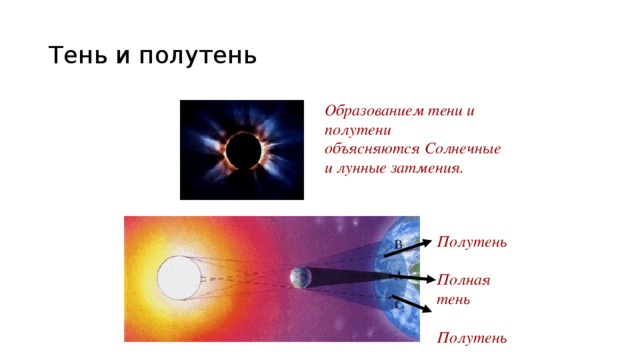 Тень и полутень Образованием тени и полутени объясняются Солнечные и лунные затмения. Полутень  Полная тень  Полутень 