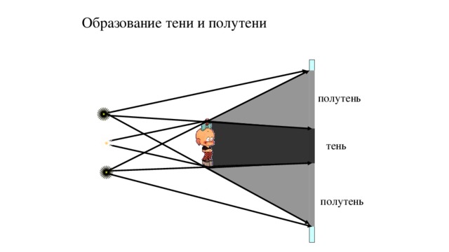 На рисунке изображено образование тени и полутени на экране э при освещении непрозрачной преграды нп