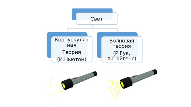 Свет Корпускулярная Волновая теория Теория (Р.Гук, Х.Гюйгенс) (И.Ньютон) 