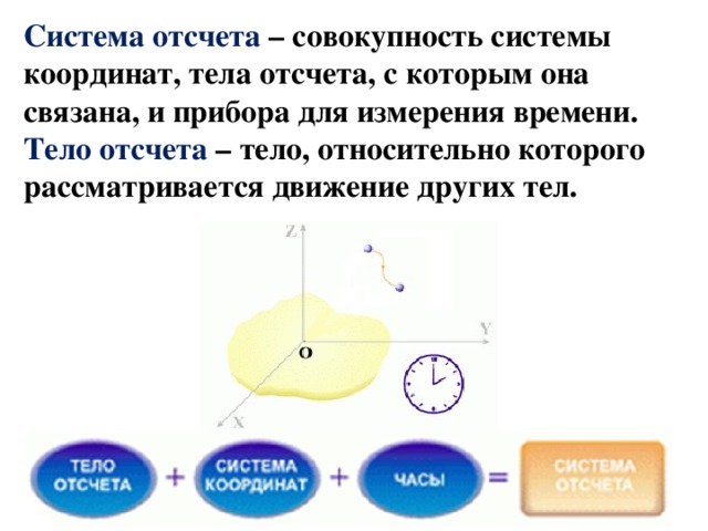Система отсчета – совокупность системы координат, тела отсчета, с которым она связана, и прибора для измерения времени.  Тело отсчета – тело, относительно которого рассматривается движение других тел. 