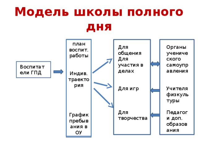 Режим школа полного дня. Модель школы полного дня. Структура школы полного дня. Модель школы полного дня внеурочной деятельности. Схема модели школы полного дня.