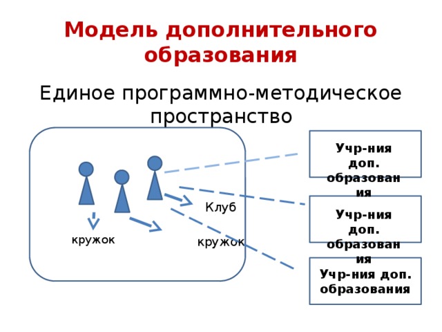 Единый образовать. Модель дополнительного образования. Модели организации дополнительного образования. Схема модели дополнительного образования. Организационное в модели доп образования.