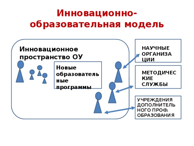 Инновационное моделирование. Инновационно-образовательная модель внеурочной деятельности. Инновационная модель внеурочной деятельности. Инновационное пространство в образовании. Инновационно образовательная модель схема.