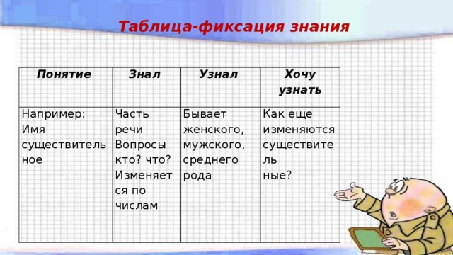 Таблица-фиксация знания Понятие Знал Например: Имя существительное Часть речи Узнал Вопросы кто? что? Хочу узнать Бывает женского, мужского, среднего рода Изменяется по числам Как еще изменяются существитель ные? 