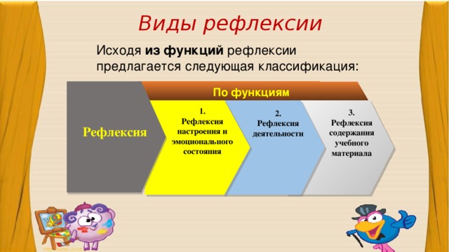 Виды рефлексии Исходя из функций рефлексии предлагается следующая классификация: По функциям 1. Рефлексия настроения и эмоционального состояния 3. Рефлексия содержания учебного материала 2. Рефлексия деятельности Рефлексия 