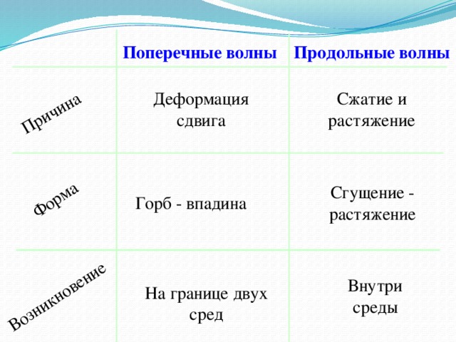 Презентация по физике "Механические волны"