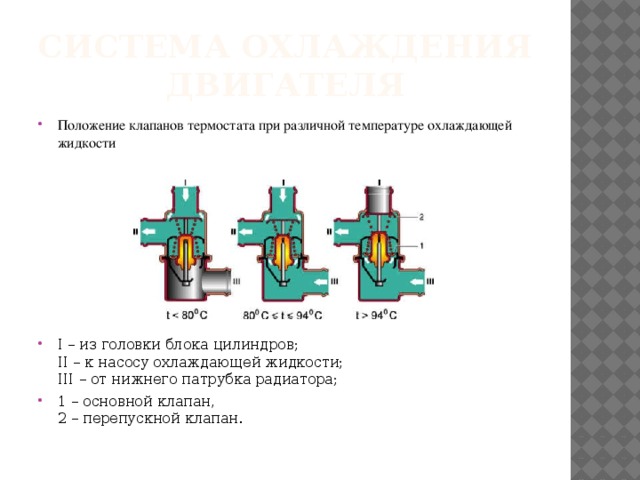 Система охлаждения двигателя Положение клапанов термостата при различной температуре охлаждающей жидкости I – из головки блока цилиндров;   II – к насосу охлаждающей жидкости;   III – от нижнего патрубка радиатора; 1 – основной клапан,   2 – перепускной клапан. 