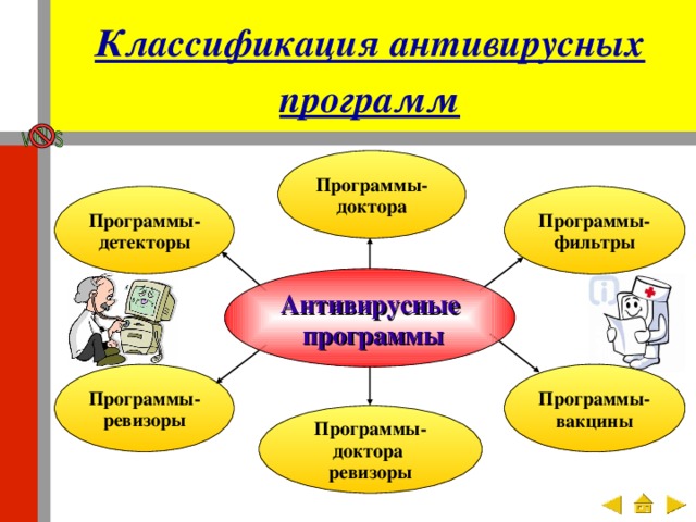 Классификация антивирусных программ Программы- доктора Программы- детекторы Программы- фильтры Антивирусные  программы Программы- ревизоры Программы- вакцины Программы- доктора ревизоры 