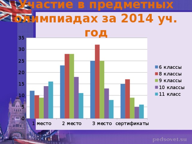 Участие в предметных олимпиадах за 2014 уч. год 