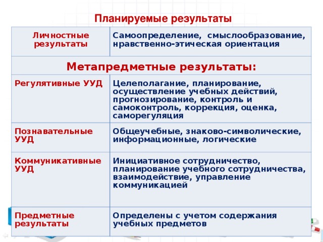 Какой вид ууд раскрывает данное определение целеполагание планирование корректировка плана