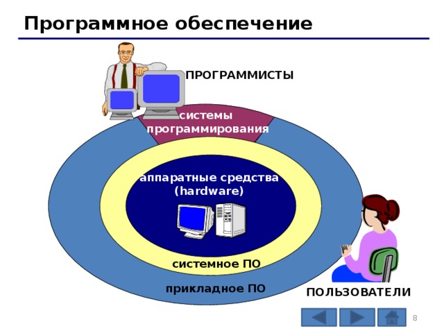 Программное обеспечение ПРОГРАММИСТЫ системы  программирования аппаратные средства (hardware) системное ПО прикладное ПО ПОЛЬЗОВАТЕЛИ   