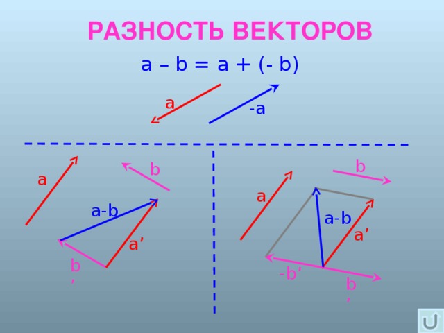 Изобразите произвольный вектор. Разность векторов. Сумма и разность векторов. Разность векторов векторов. Разность векторов b-a.