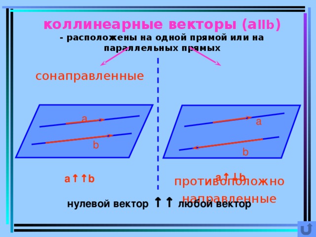 Коллинеарные векторы параллельны