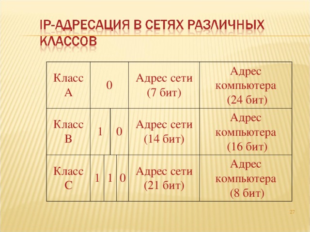 Класс А 0 Класс В 1 Класс С 1 0 1 Адрес сети (7 бит) Адрес компьютера  (24 бит) Адрес сети (14 бит) 0 Адрес сети (21 бит) Адрес компьютера  (16 бит) Адрес компьютера  (8 бит) 4 