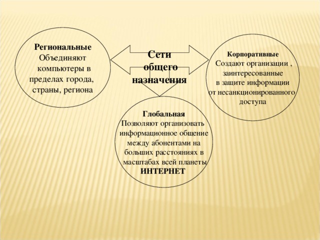 Региональные Объединяют  компьютеры в пределах города, страны, региона Корпоративные  Создают организации , заинтересованные  в защите информации от несанкционированного доступа Сети  общего назначения Глобальная Позволяют организовать информационное общение  между абонентами на больших расстояниях в  масштабах всей планеты ИНТЕРНЕТ 