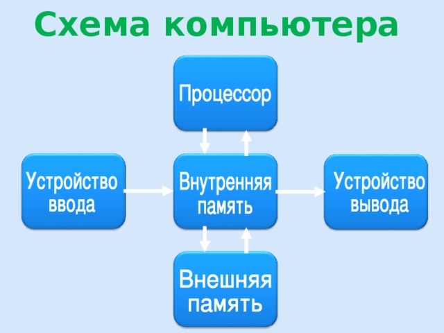 Схема компьютера картинки