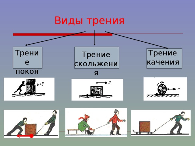 Какие виды трения. Виды трения качения трение покоя. 14. Виды трения. Проект по физике 7 класс виды трения: покоя, скольжения, качения. Виды трения в Машиностроение.