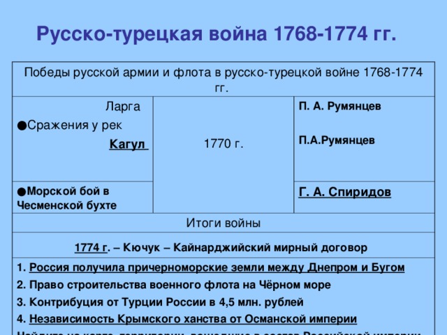 Итоги русско турецкой войны 1768 1774 таблица. Победы русской армии и флота русско-турецкой войны 1768-1774 таблица. Причины русско-турецкой войны 1768 1774 гг таблица.