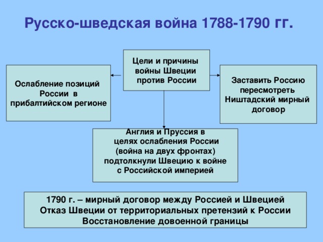 Рассмотрите схему и ответьте на вопрос какое событие изображено на схеме русско шведская война