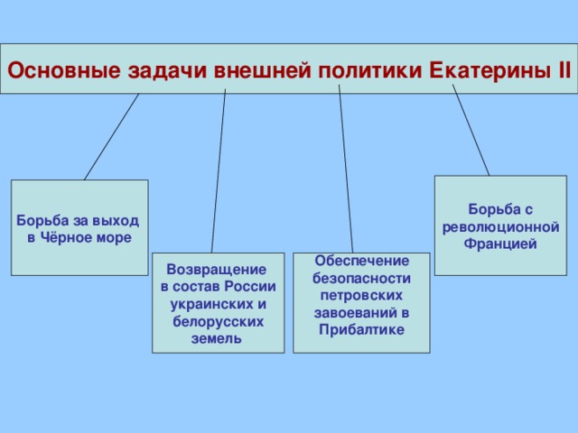 Основные направления внешней политики екатерины 2 схема