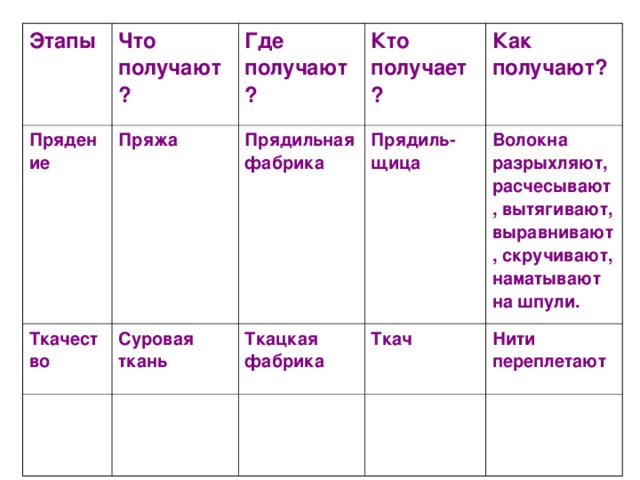 Этапы Что получают? Прядение Пряжа Где получают? Ткачество Кто получает? Прядильная фабрика Суровая ткань Как получают? Прядиль-щица Ткацкая фабрика Волокна разрыхляют, расчесывают, вытягивают, выравнивают, скручивают, наматывают на шпули. Ткач Нити переплетают 