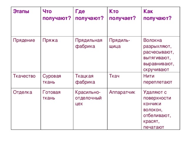 Этапы Прядение Что получают? Пряжа Ткачество Где получают? Кто получает? Прядильная фабрика Суровая ткань Отделка Как получают? Прядиль-щица Готовая ткань Ткацкая фабрика Волокна разрыхляют, расчесывают, вытягивают, выравнивают, скручивают Ткач Красильно-отделочный цех Нити переплетают Аппаратчик Удаляют с поверхности кончики волокон, отбеливают, красят, печатают 