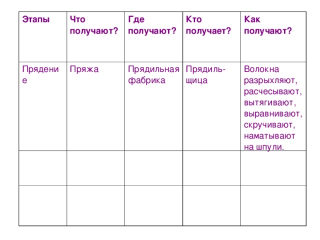 Этапы Что получают? Прядение Пряжа Где получают? Кто получает? Прядильная фабрика Как получают? Прядиль-щица Волокна разрыхляют, расчесывают, вытягивают, выравнивают, скручивают, наматывают на шпули. 