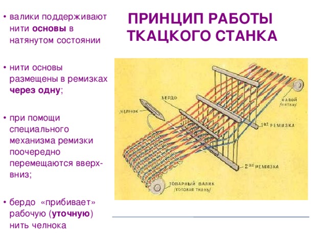 ПРИНЦИП РАБОТЫ  ТКАЦКОГО СТАНКА валики поддерживают нити основы в натянутом состоянии  нити основы размещены в ремизках через одну ;  при помощи специального механизма ремизки поочередно перемещаются вверх-вниз;  бердо «прибивает» рабочую ( уточную ) нить челнока   