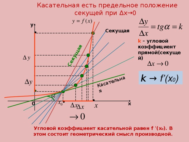 Касательная к графику прямой. Касательная это предельное положение секущей. Уравнение секущей к графику функции. Касательная есть предельное положение секущей. Уравнение касательной и секущей.