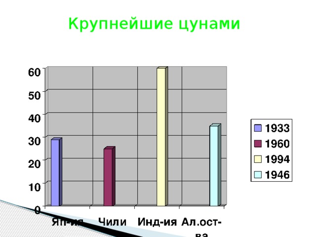 Крупнейшие цунами 