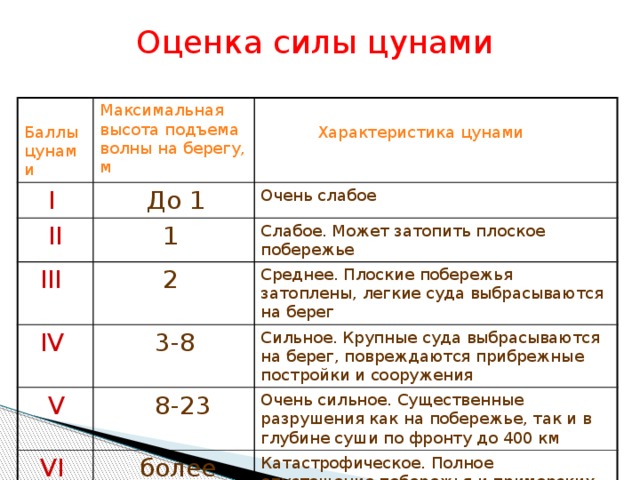 Высота баллы. Шкала оценивания ЦУНАМИ. Оценка силы ЦУНАМИ таблица. Шкала интенсивности ЦУНАМИ. Шкала оценки интенсивности ЦУНАМИ.