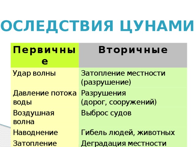 Последствия цунами Первичные Вторичные Удар волны Затопление местности (разрушение) Давление потока воды Разрушения Воздушная волна (дорог, сооружений) Выброс судов Наводнение Гибель людей, животных Затопление Деградация местности 