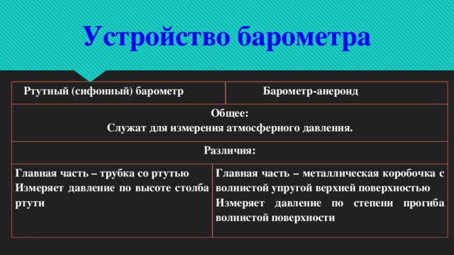 Устройство барометра  Ртутный (сифонный) барометр Общее:  Барометр-анероид Служат для измерения атмосферного давления. Различия: Главная часть – трубка со ртутью Измеряет давление по высоте столба ртути Главная часть – металлическая коробочка с волнистой упругой верхней поверхностью Измеряет давление по степени прогиба волнистой поверхности 