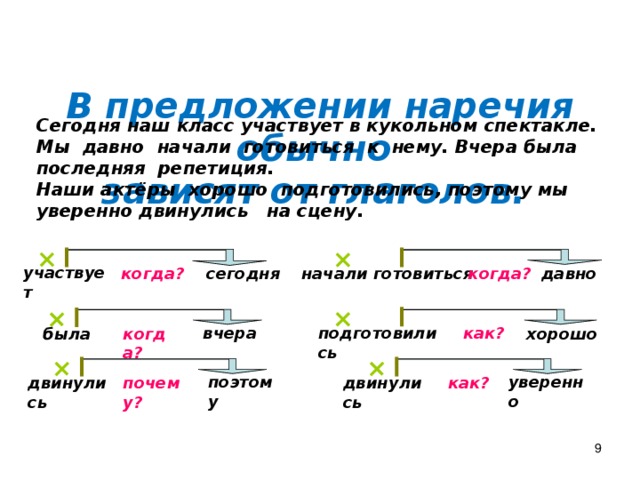 Иди подчеркивай. Составление предложений с наречиями. Предложения с наречиями примеры. Присерпредложений с наречием. Составить предложение с наречием.