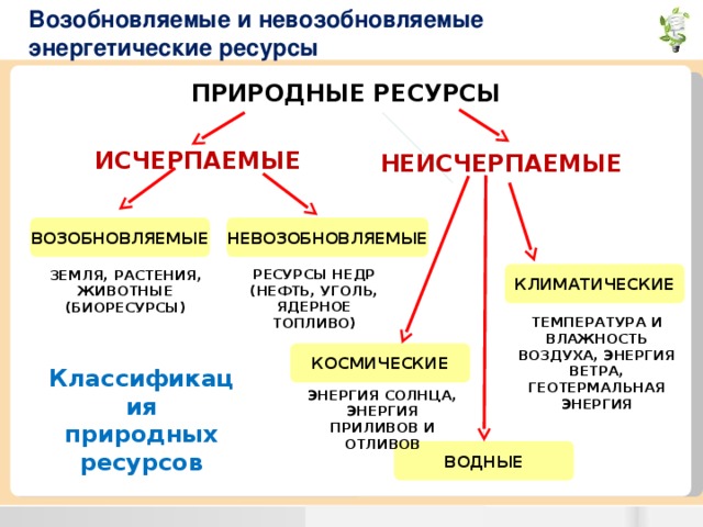 Возобновляемые и невозобновляемые ресурсы способы решения проблемы исчерпаемости проект