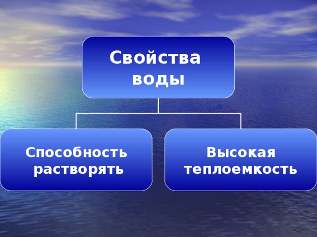 Свойства воды Способность  растворять Высокая теплоемкость 