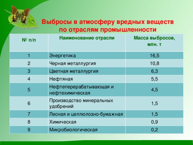 Вредные вещества в промышленности. Количество выбросов вредных веществ в атмосферу. Какие вредные вещества выбрасываются в атмосферу. Выбросы предприятий в атмосферу. Выбросы вредных веществ кратко.